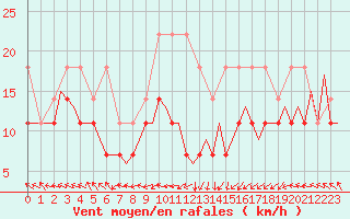 Courbe de la force du vent pour Leipzig-Schkeuditz