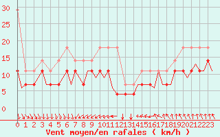Courbe de la force du vent pour Luxembourg (Lux)