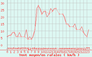 Courbe de la force du vent pour Catania / Fontanarossa