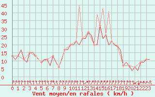 Courbe de la force du vent pour Madrid / Barajas (Esp)
