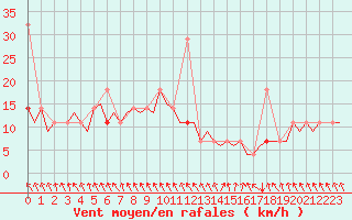 Courbe de la force du vent pour Alesund / Vigra