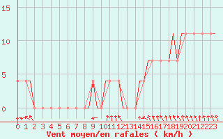Courbe de la force du vent pour Papa