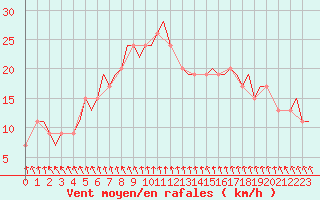 Courbe de la force du vent pour Deelen