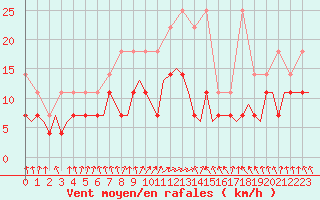 Courbe de la force du vent pour Luxembourg (Lux)