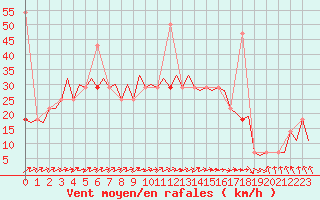 Courbe de la force du vent pour Kirkenes Lufthavn