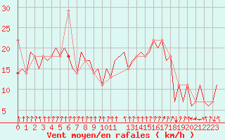 Courbe de la force du vent pour Bronnoysund / Bronnoy