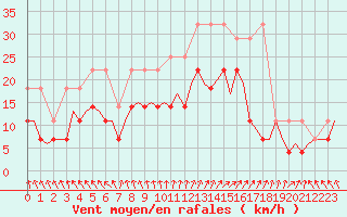 Courbe de la force du vent pour Oostende (Be)