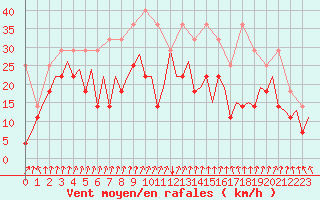 Courbe de la force du vent pour Maastricht / Zuid Limburg (PB)