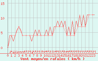 Courbe de la force du vent pour Bonn (All)