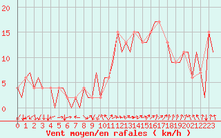 Courbe de la force du vent pour Burgos (Esp)
