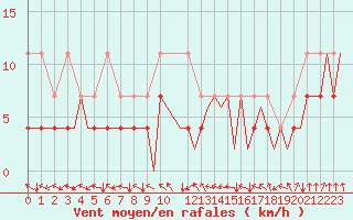 Courbe de la force du vent pour Bonn (All)