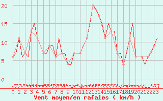 Courbe de la force du vent pour Catania / Fontanarossa
