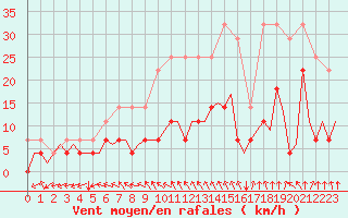 Courbe de la force du vent pour Woensdrecht