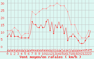Courbe de la force du vent pour Aalborg