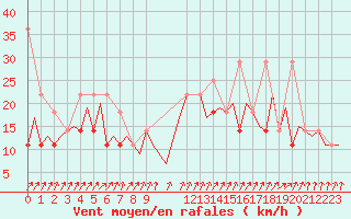 Courbe de la force du vent pour Maastricht / Zuid Limburg (PB)