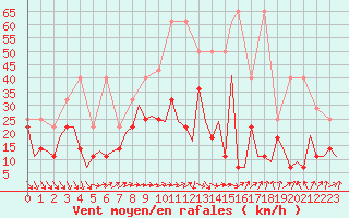 Courbe de la force du vent pour Bonn (All)