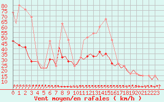 Courbe de la force du vent pour London / Heathrow (UK)