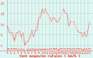 Courbe de la force du vent pour Ibiza (Esp)