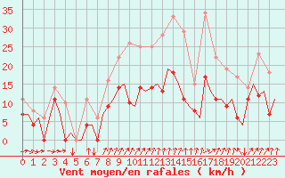 Courbe de la force du vent pour Vilhelmina