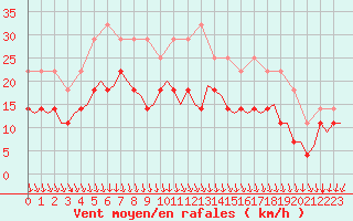 Courbe de la force du vent pour Kruunupyy