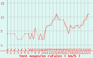 Courbe de la force du vent pour Bournemouth (UK)