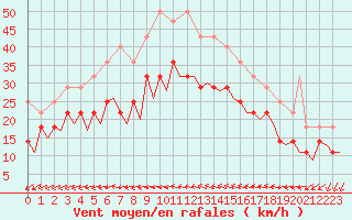 Courbe de la force du vent pour Faro / Aeroporto