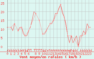 Courbe de la force du vent pour Paphos Airport