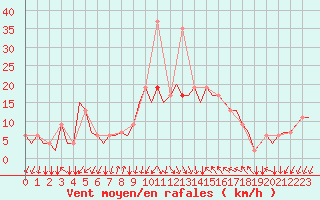 Courbe de la force du vent pour Gnes (It)