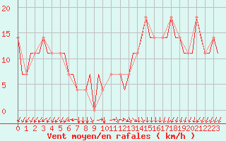 Courbe de la force du vent pour Kryvyi Rih