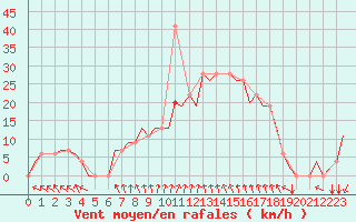 Courbe de la force du vent pour Vasteras / Hasslo