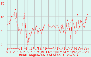 Courbe de la force du vent pour Torino / Caselle