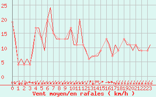 Courbe de la force du vent pour Gnes (It)