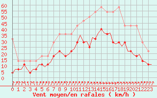Courbe de la force du vent pour Oostende (Be)