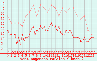 Courbe de la force du vent pour Frankfort (All)