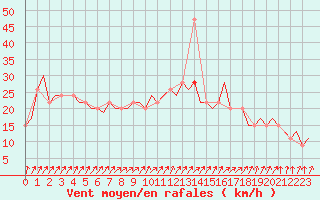 Courbe de la force du vent pour London / Heathrow (UK)