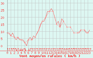 Courbe de la force du vent pour Kalmar