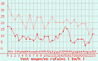 Courbe de la force du vent pour Genve (Sw)