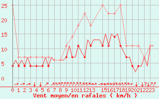 Courbe de la force du vent pour Beauvechain (Be)