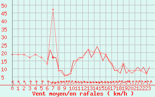 Courbe de la force du vent pour Bournemouth (UK)