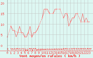 Courbe de la force du vent pour Brindisi