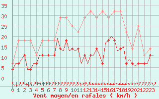 Courbe de la force du vent pour Gilze-Rijen