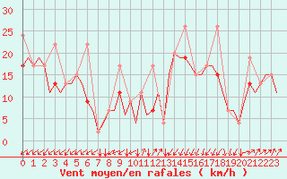 Courbe de la force du vent pour Istanbul / Sabiha Gokcen