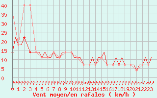 Courbe de la force du vent pour Syktyvkar