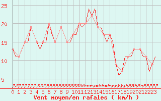 Courbe de la force du vent pour Annaba