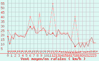 Courbe de la force du vent pour Kirkenes Lufthavn