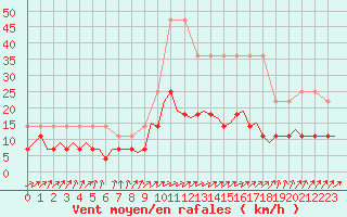 Courbe de la force du vent pour Schaffen (Be)