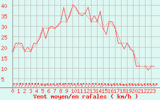 Courbe de la force du vent pour Helsinki-Vantaa