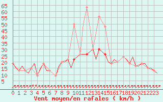 Courbe de la force du vent pour Les Eplatures