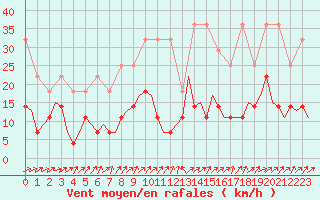 Courbe de la force du vent pour Stuttgart-Echterdingen