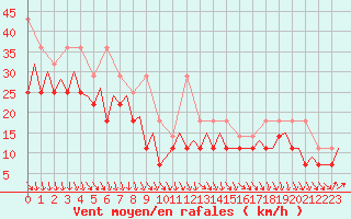 Courbe de la force du vent pour Platform Awg-1 Sea